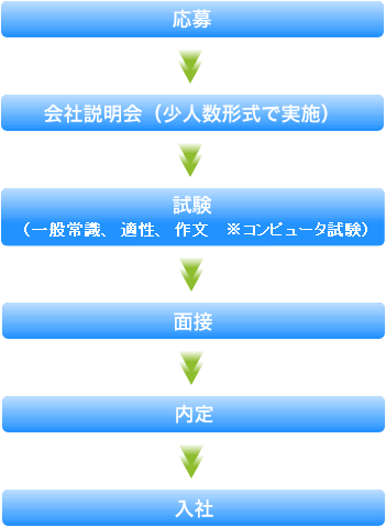 応募
↓
会社説明会(少人数形式で実施)
↓
試験(一般常識、適正、作文　※
コンピュータ試験)
↓
面接
↓
内定
↓
入社