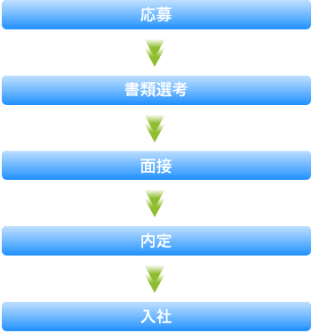 応募
↓
書類選考
↓
面接
↓
内定
↓
入社